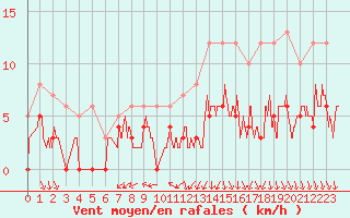 Courbe de la force du vent pour Nmes - Courbessac (30)