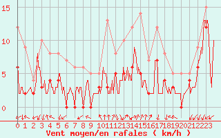 Courbe de la force du vent pour Sari d