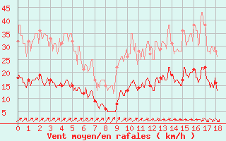 Courbe de la force du vent pour Pleyber-Christ (29)