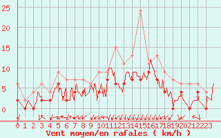 Courbe de la force du vent pour Grenoble/agglo Le Versoud (38)