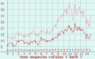 Courbe de la force du vent pour Rouvres-en-Wovre (55)