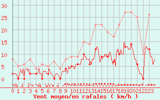 Courbe de la force du vent pour Toulon (83)