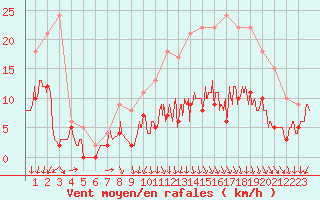 Courbe de la force du vent pour Angers-Marc (49)
