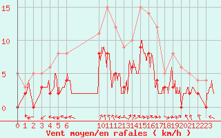 Courbe de la force du vent pour Montauban (82)