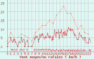 Courbe de la force du vent pour Colmar (68)