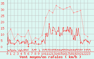 Courbe de la force du vent pour Guret Saint-Laurent (23)