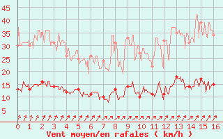 Courbe de la force du vent pour Plouguenast (22)