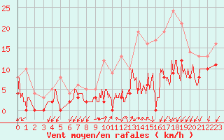 Courbe de la force du vent pour Jamricourt (60)