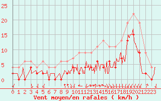 Courbe de la force du vent pour Grenoble/agglo Le Versoud (38)