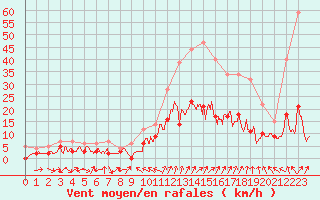 Courbe de la force du vent pour Charleville-Mzires (08)