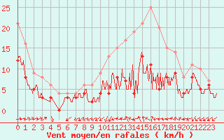 Courbe de la force du vent pour Mont-de-Marsan (40)