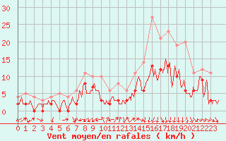 Courbe de la force du vent pour Charleville-Mzires (08)