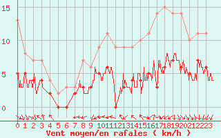 Courbe de la force du vent pour Niort (79)