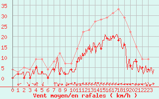 Courbe de la force du vent pour Le Luc - Cannet des Maures (83)