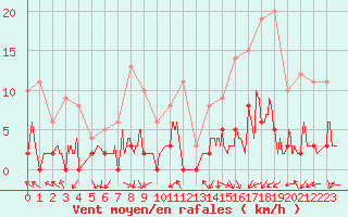 Courbe de la force du vent pour Aix-en-Provence (13)