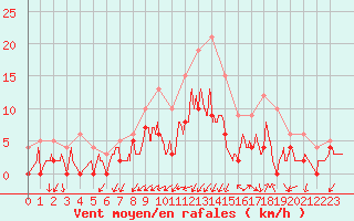 Courbe de la force du vent pour Grenoble/agglo Le Versoud (38)