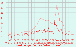 Courbe de la force du vent pour Brive-Laroche (19)