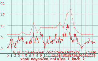 Courbe de la force du vent pour Grenoble/agglo Le Versoud (38)