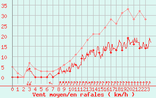Courbe de la force du vent pour Epinal (88)