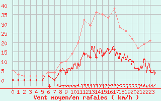 Courbe de la force du vent pour Aix-en-Provence (13)