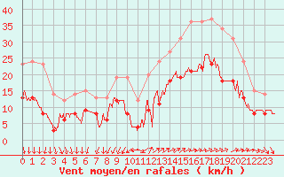 Courbe de la force du vent pour Lorient (56)