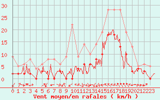 Courbe de la force du vent pour Le Luc - Cannet des Maures (83)