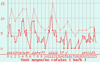 Courbe de la force du vent pour Grenoble/agglo Le Versoud (38)