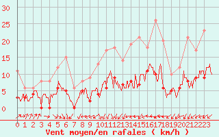 Courbe de la force du vent pour Deauville (14)