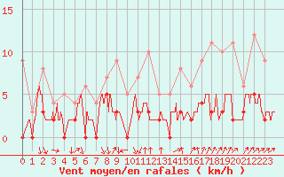 Courbe de la force du vent pour Bourg-Saint-Maurice (73)