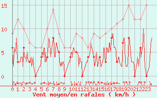Courbe de la force du vent pour Valence (26)