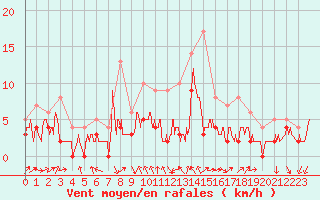 Courbe de la force du vent pour Dax (40)