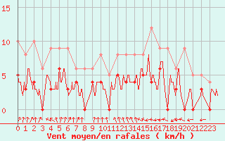 Courbe de la force du vent pour Romorantin (41)