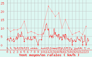 Courbe de la force du vent pour Guret Saint-Laurent (23)