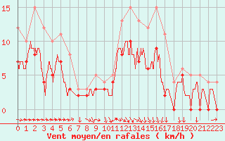 Courbe de la force du vent pour Reims-Prunay (51)