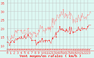 Courbe de la force du vent pour Cap Pertusato (2A)