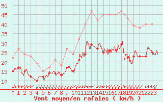 Courbe de la force du vent pour Lorient (56)