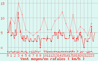 Courbe de la force du vent pour Luxeuil (70)