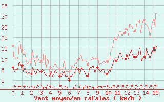 Courbe de la force du vent pour Le Tour (74)