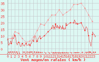 Courbe de la force du vent pour Ile Rousse (2B)