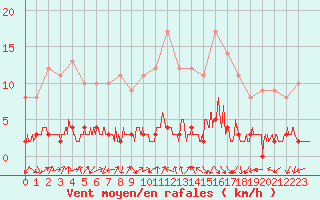 Courbe de la force du vent pour Chamonix-Mont-Blanc (74)