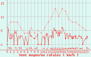 Courbe de la force du vent pour Gourdon (46)