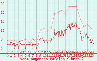 Courbe de la force du vent pour Vichy (03)