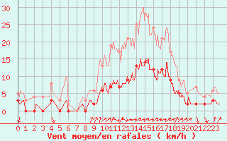 Courbe de la force du vent pour Aix-en-Provence (13)