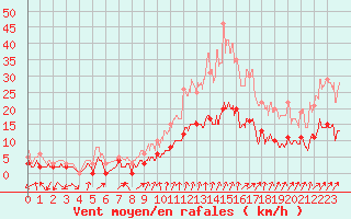 Courbe de la force du vent pour Montlimar (26)