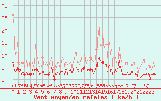 Courbe de la force du vent pour Brianon (05)