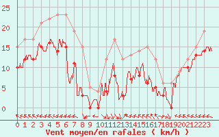 Courbe de la force du vent pour Puycelsi (81)