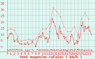 Courbe de la force du vent pour Lannion (22)