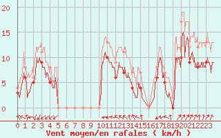 Courbe de la force du vent pour Orlans (45)