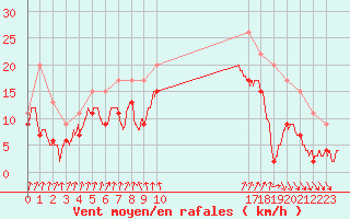 Courbe de la force du vent pour Cap Sagro (2B)