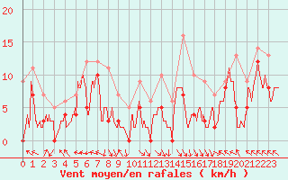 Courbe de la force du vent pour Gourdon (46)